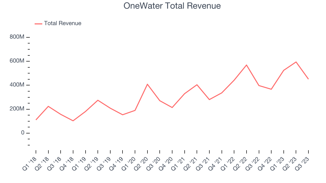 OneWater Total Revenue