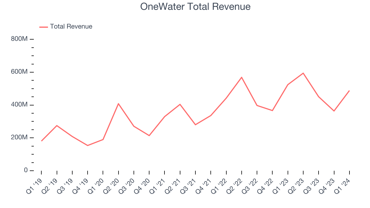 OneWater Total Revenue