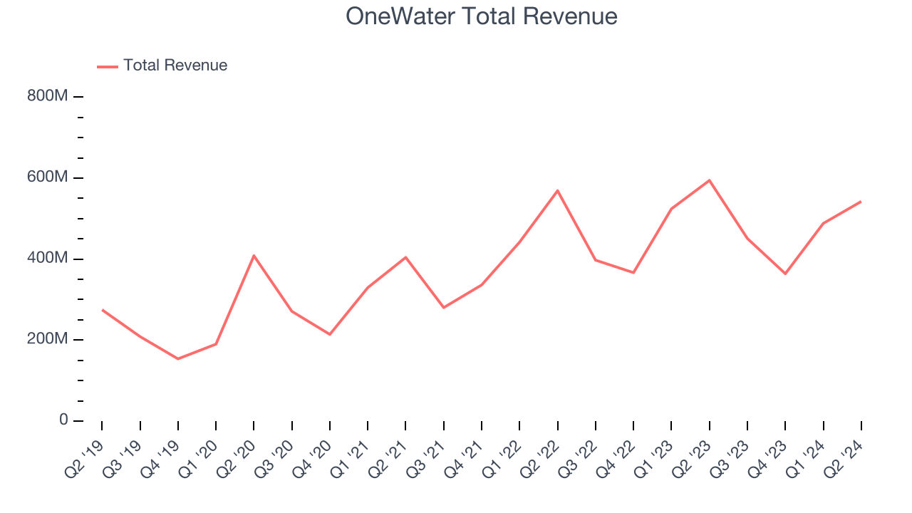 OneWater Total Revenue