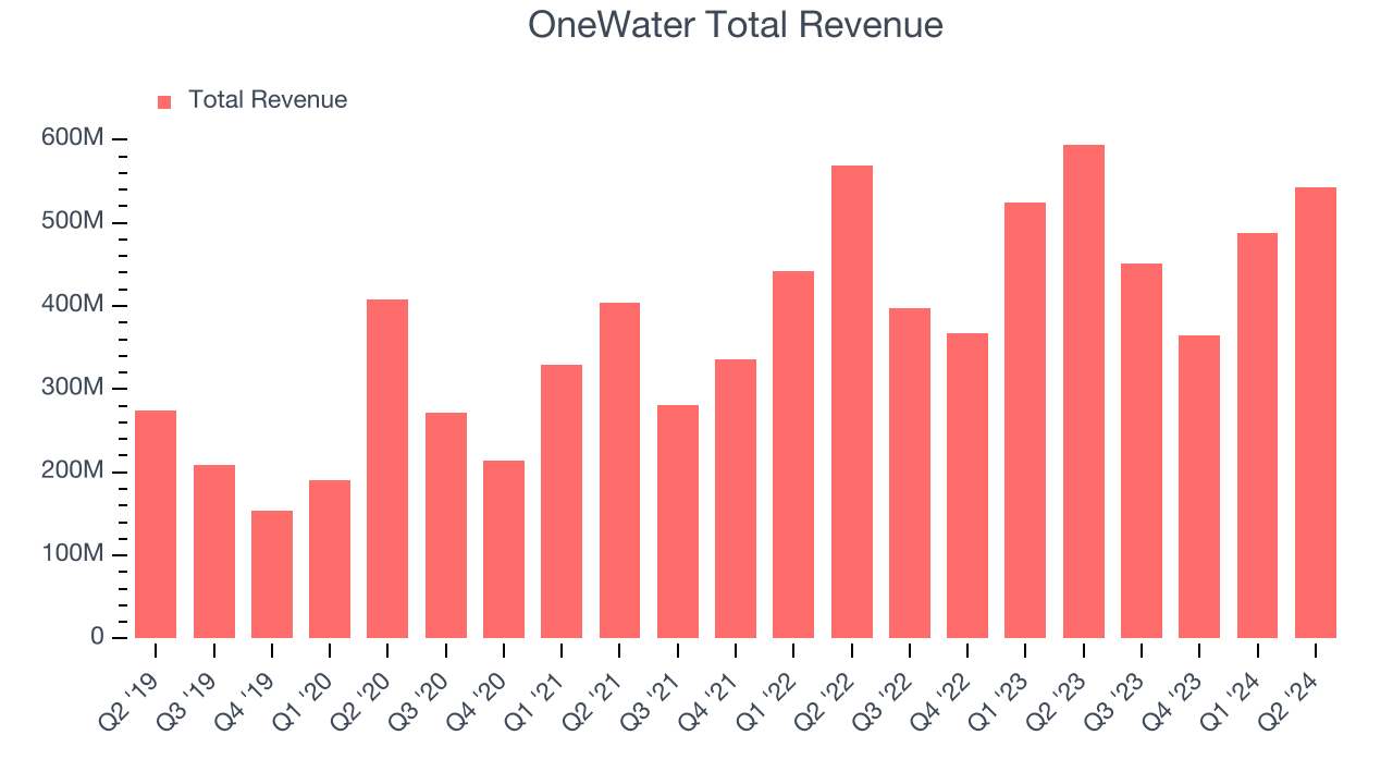 OneWater Total Revenue