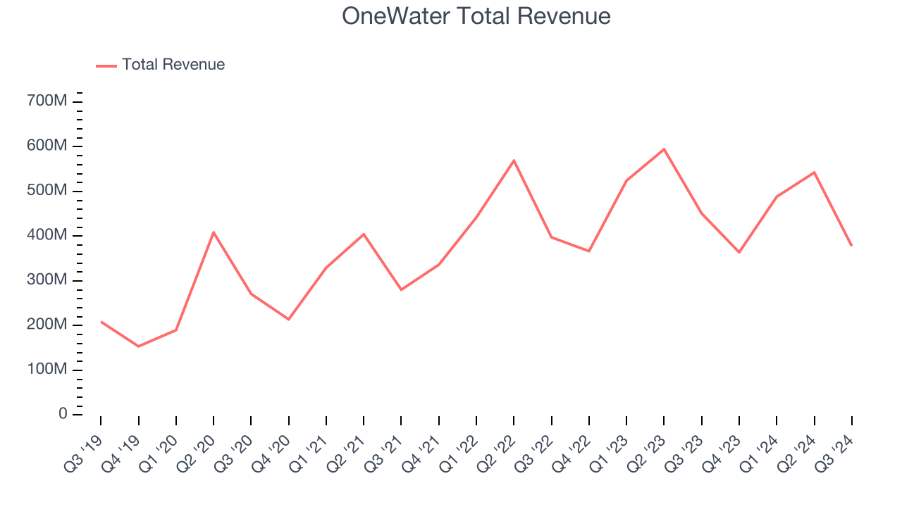 OneWater Total Revenue