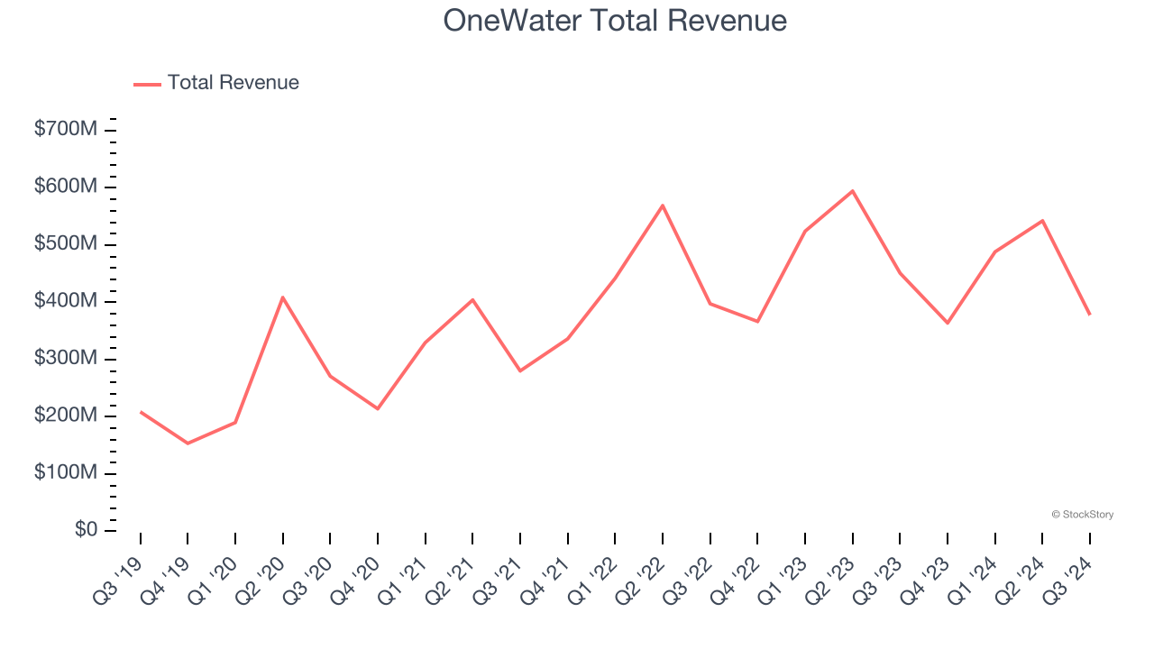 OneWater Total Revenue