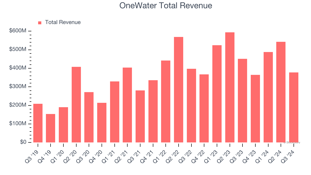 OneWater Total Revenue