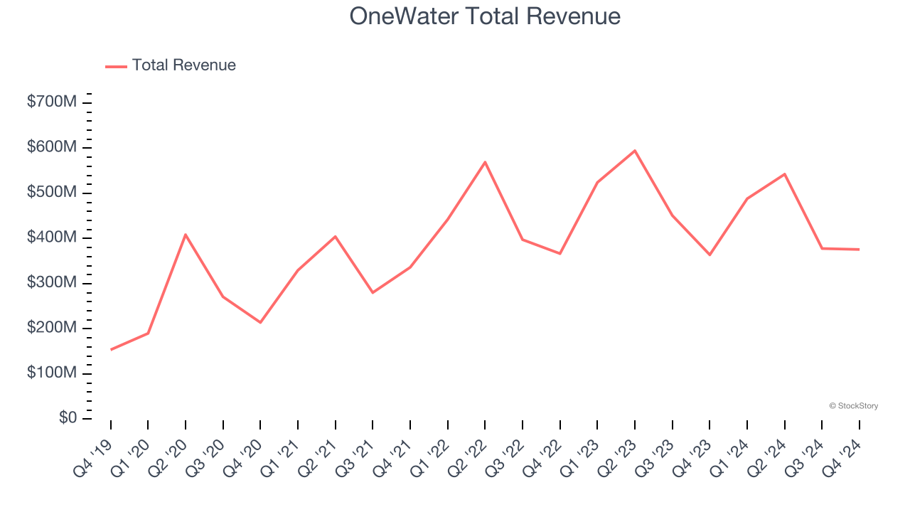 OneWater Total Revenue