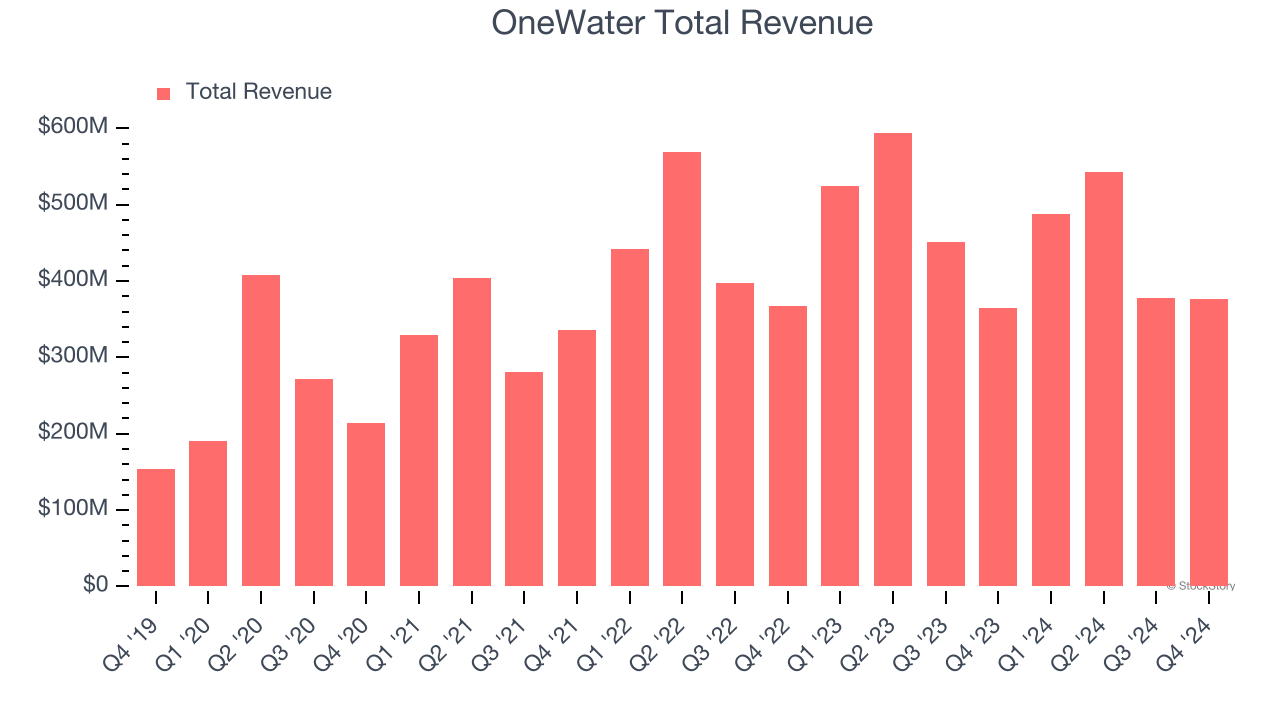 OneWater Total Revenue