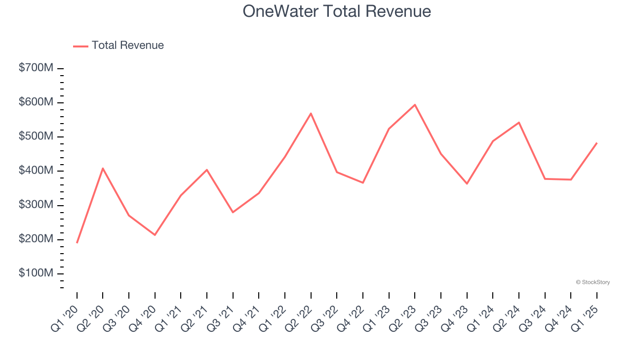 OneWater Total Revenue