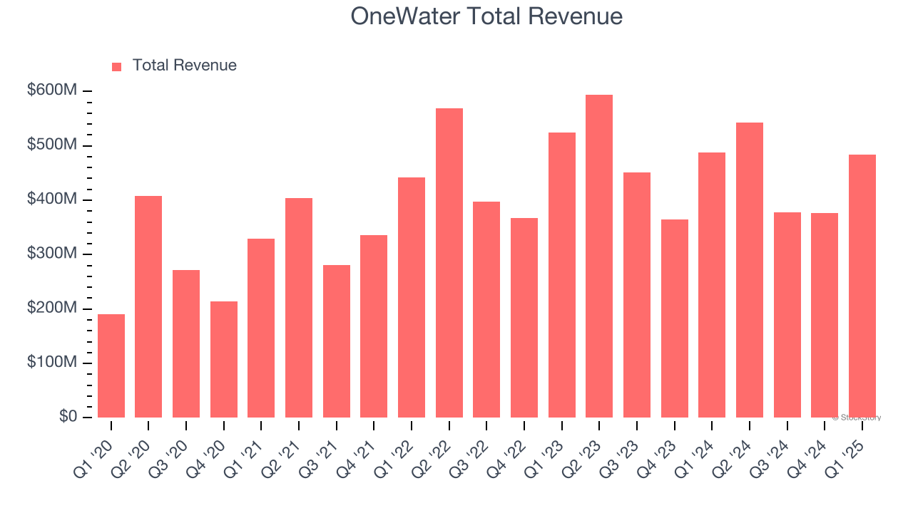 OneWater Total Revenue