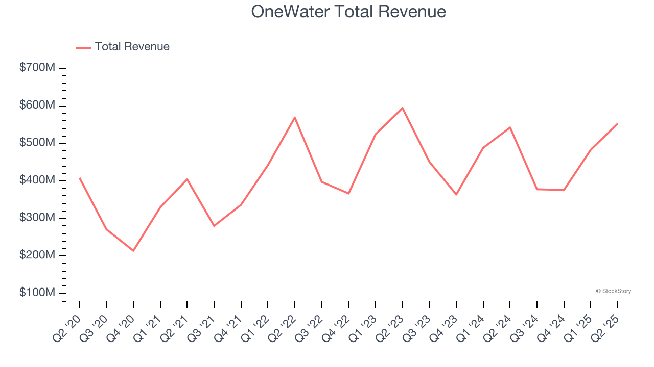 OneWater Total Revenue