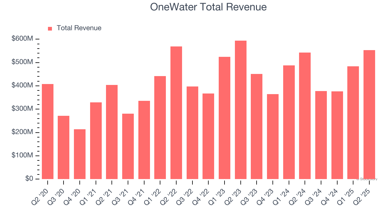 OneWater Total Revenue