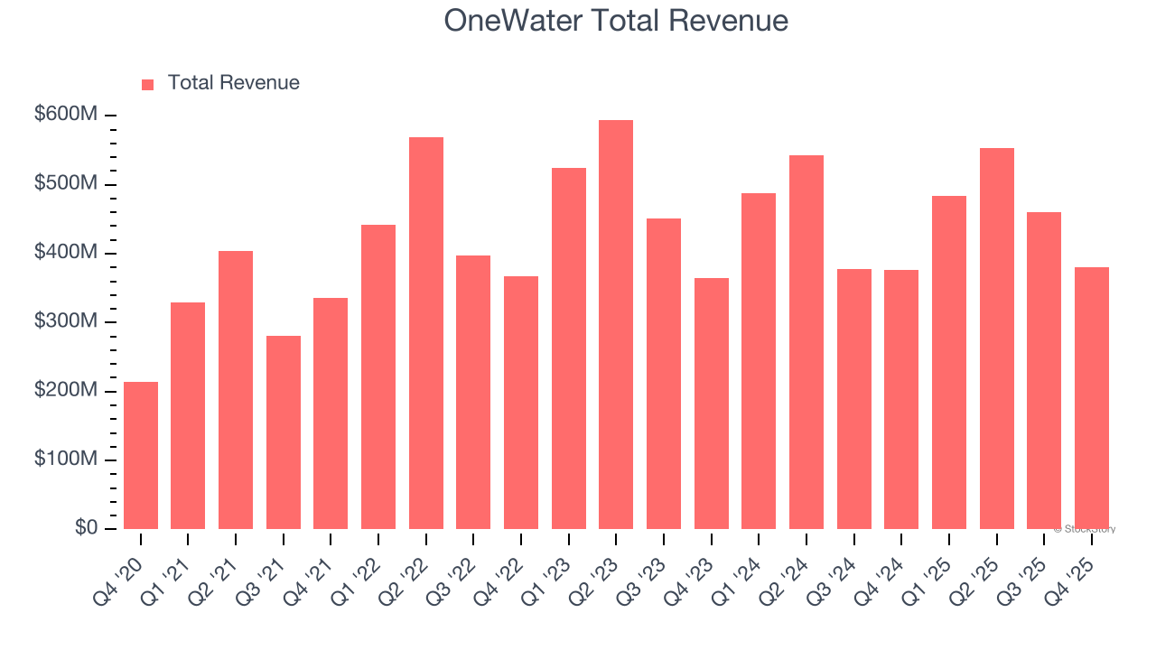 OneWater Total Revenue