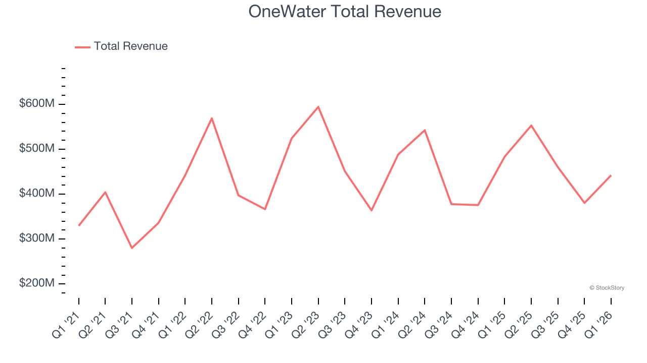 OneWater Total Revenue