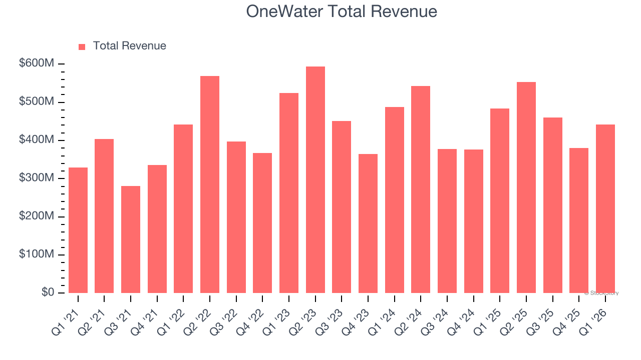 OneWater Total Revenue