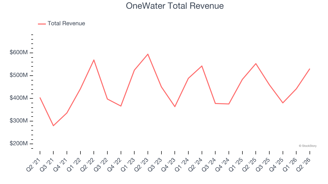OneWater Total Revenue