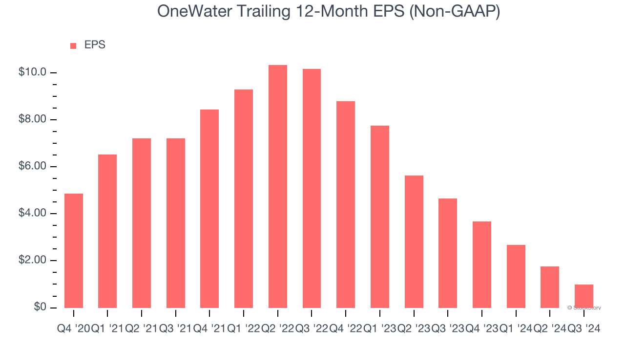 OneWater Trailing 12-Month EPS (Non-GAAP)