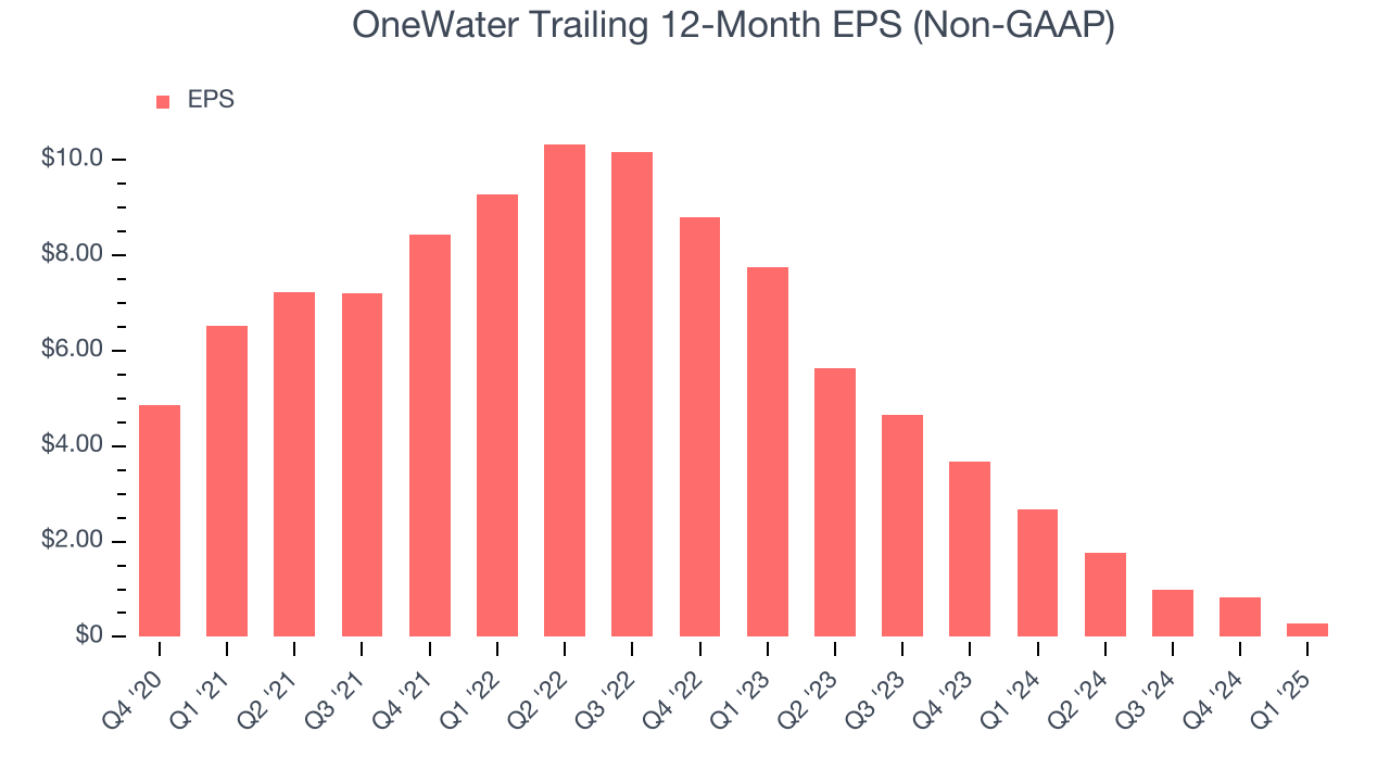 OneWater Trailing 12-Month EPS (Non-GAAP)
