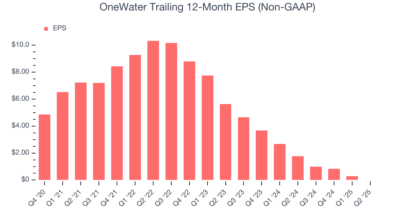 OneWater Trailing 12-Month EPS (Non-GAAP)