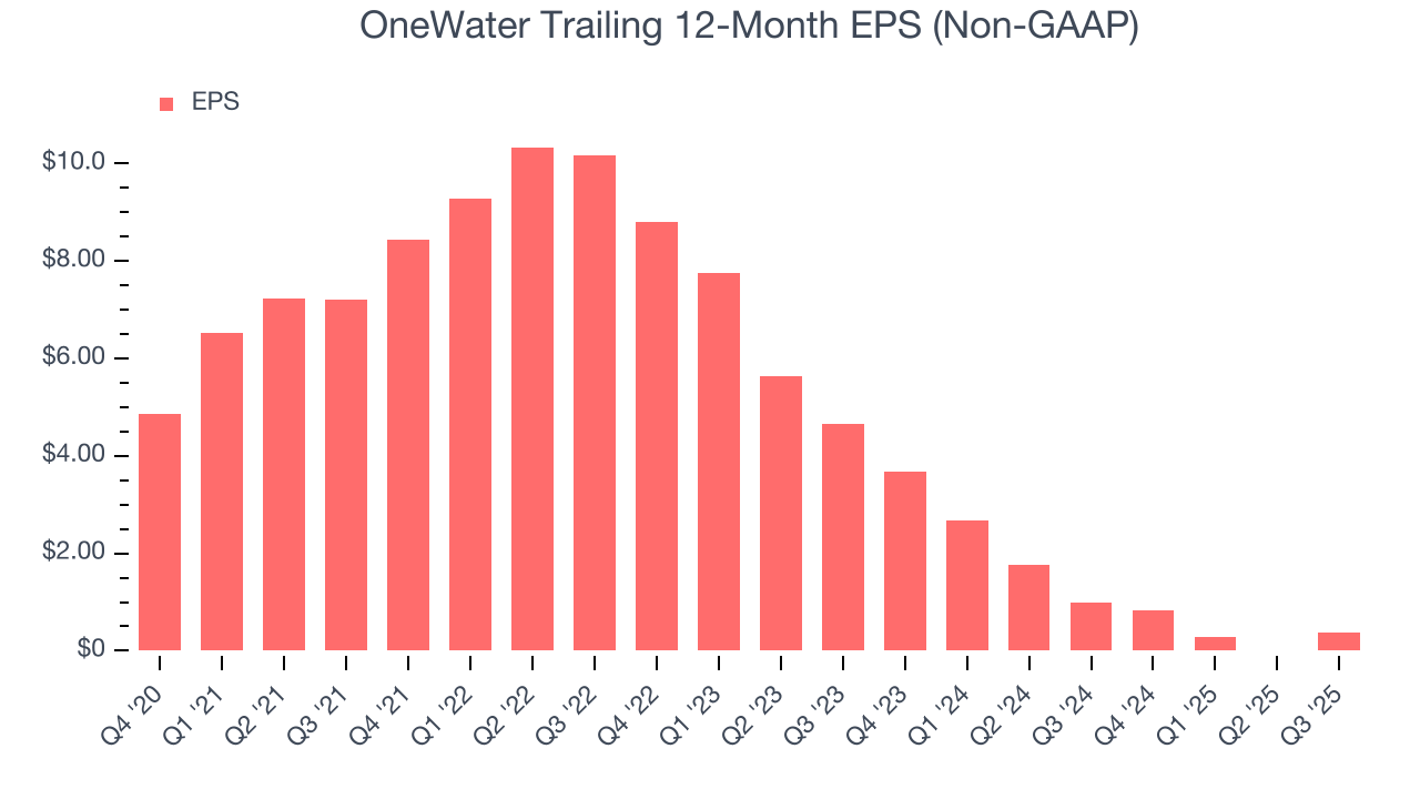 OneWater Trailing 12-Month EPS (Non-GAAP)