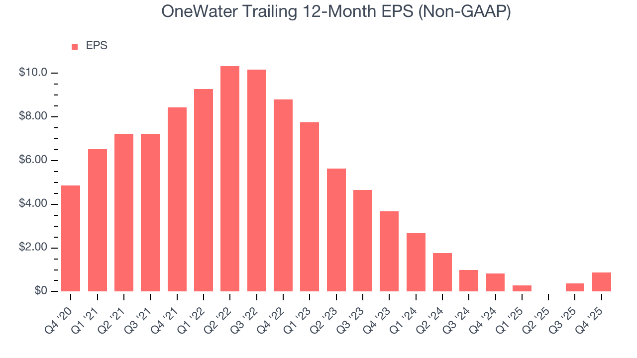 OneWater Trailing 12-Month EPS (Non-GAAP)