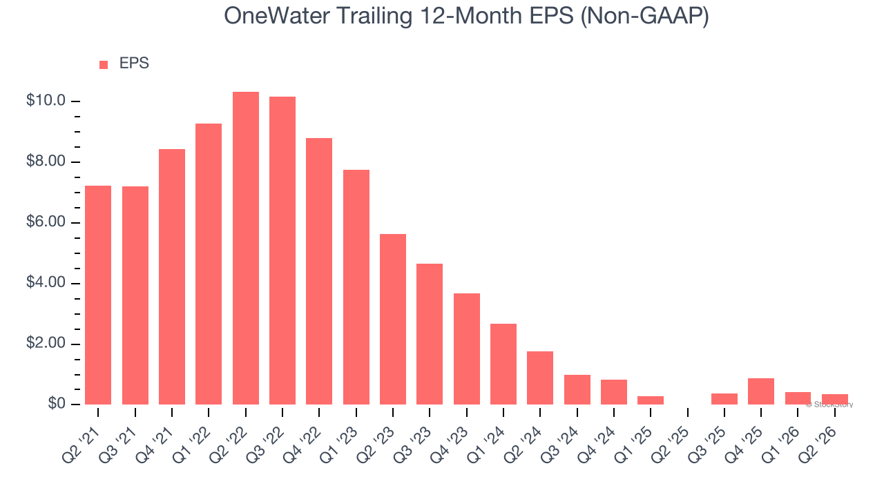 OneWater Trailing 12-Month EPS (Non-GAAP)