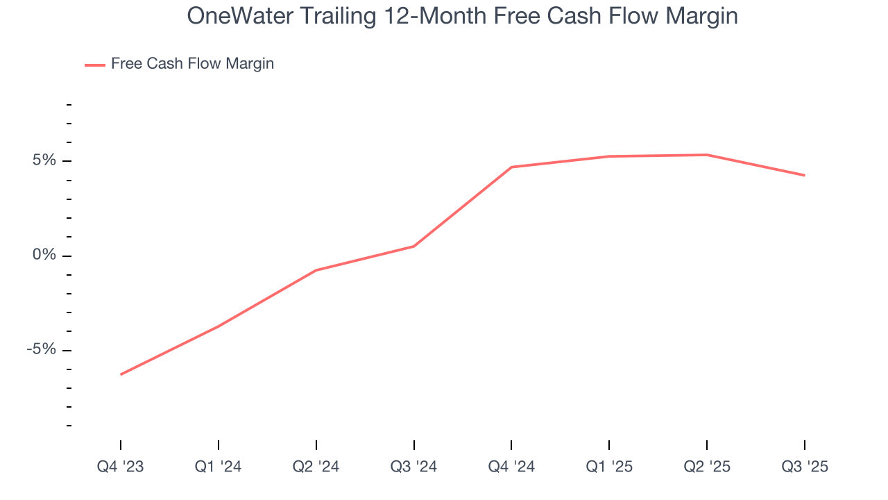OneWater Trailing 12-Month Free Cash Flow Margin