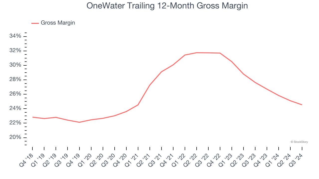 OneWater Trailing 12-Month Gross Margin