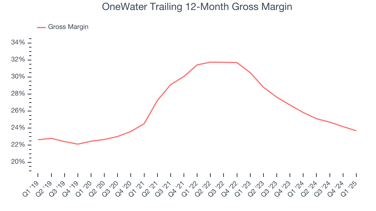 OneWater Trailing 12-Month Gross Margin