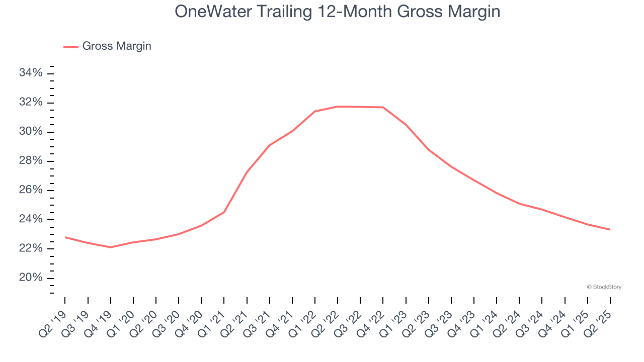 OneWater Trailing 12-Month Gross Margin
