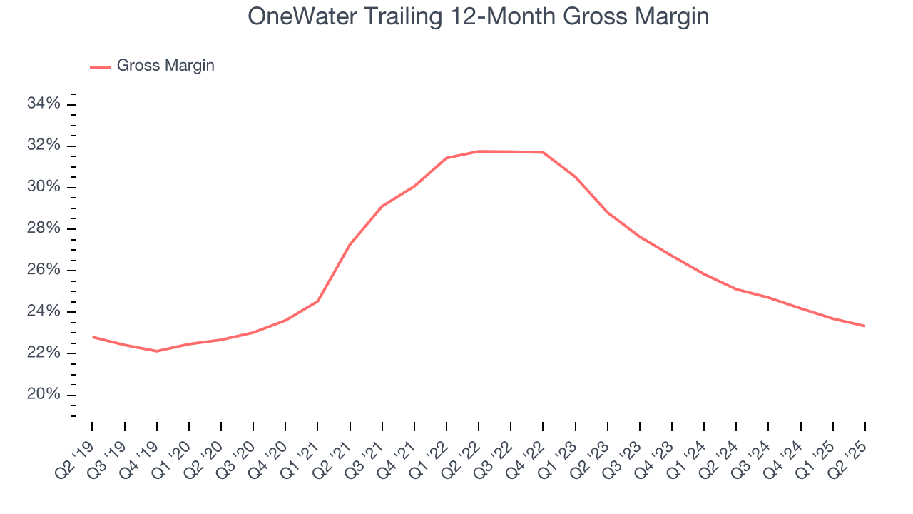 OneWater Trailing 12-Month Gross Margin
