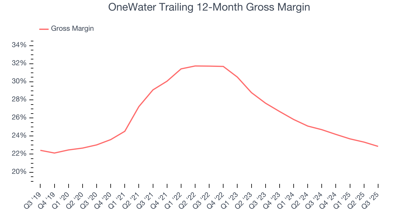 OneWater Trailing 12-Month Gross Margin
