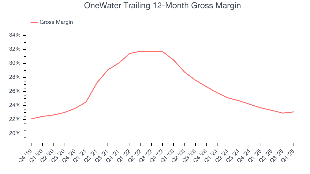 OneWater Trailing 12-Month Gross Margin