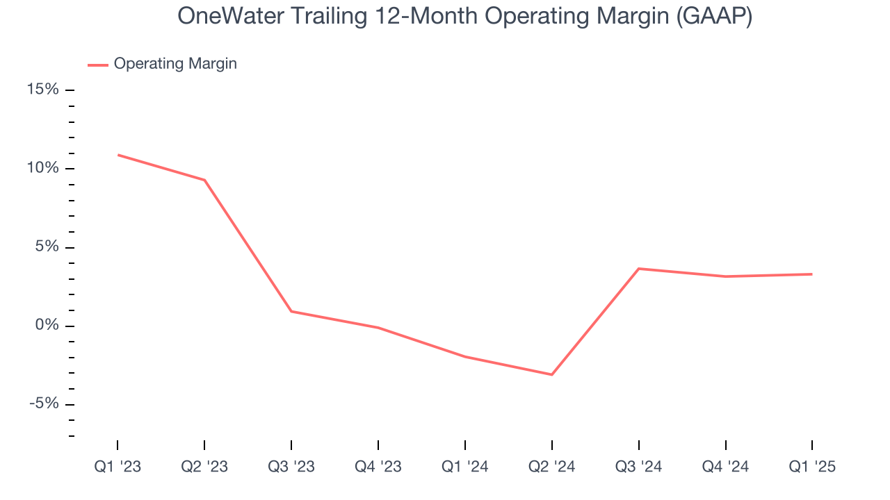 OneWater Trailing 12-Month Operating Margin (GAAP)