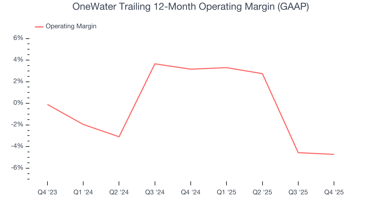OneWater Trailing 12-Month Operating Margin (GAAP)