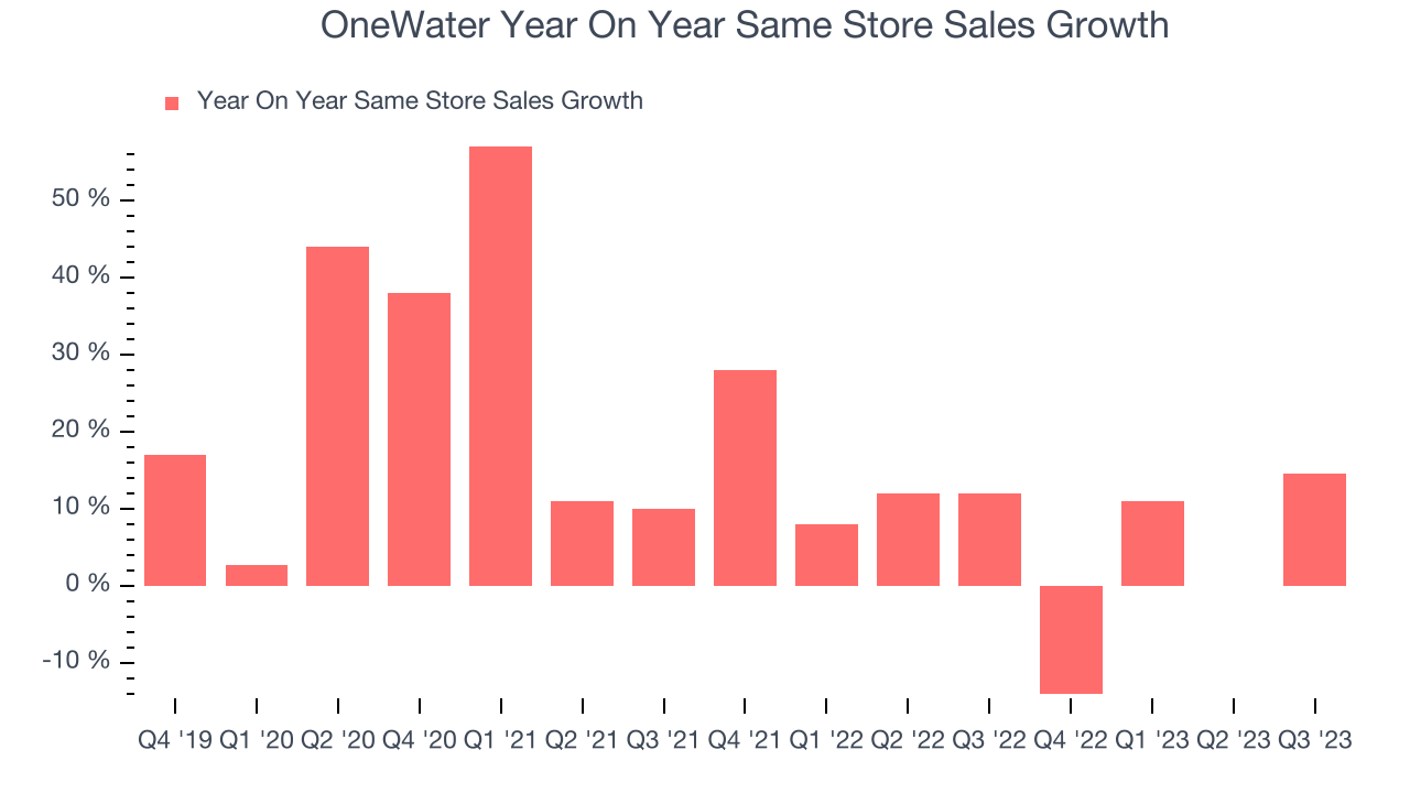 OneWater Year On Year Same Store Sales Growth