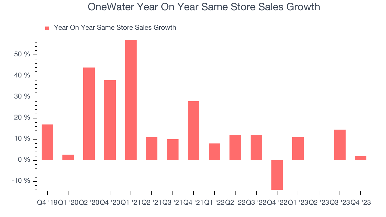 OneWater Year On Year Same Store Sales Growth