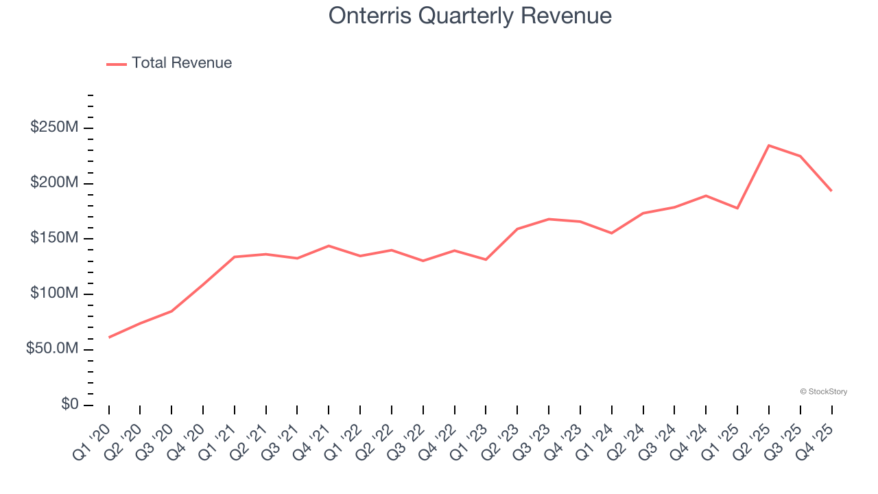 Onterris Quarterly Revenue