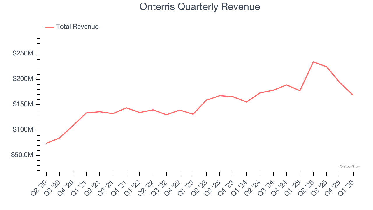 Onterris Quarterly Revenue