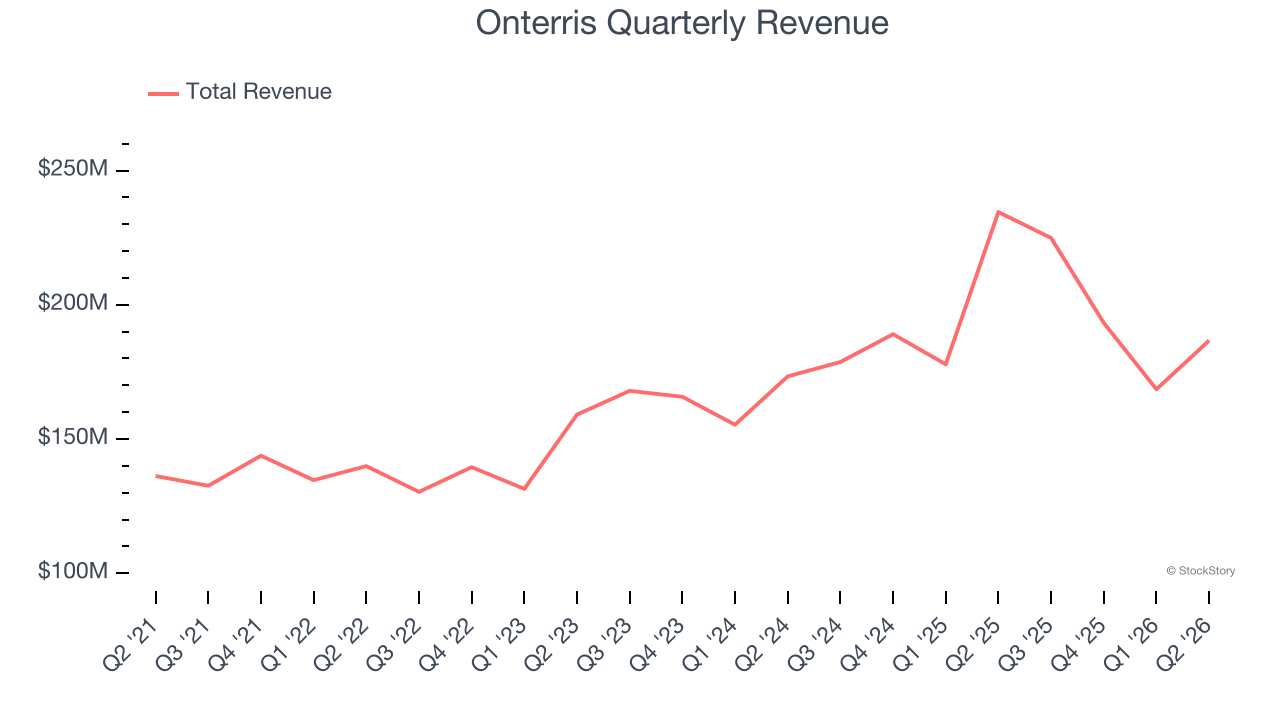 Onterris Quarterly Revenue