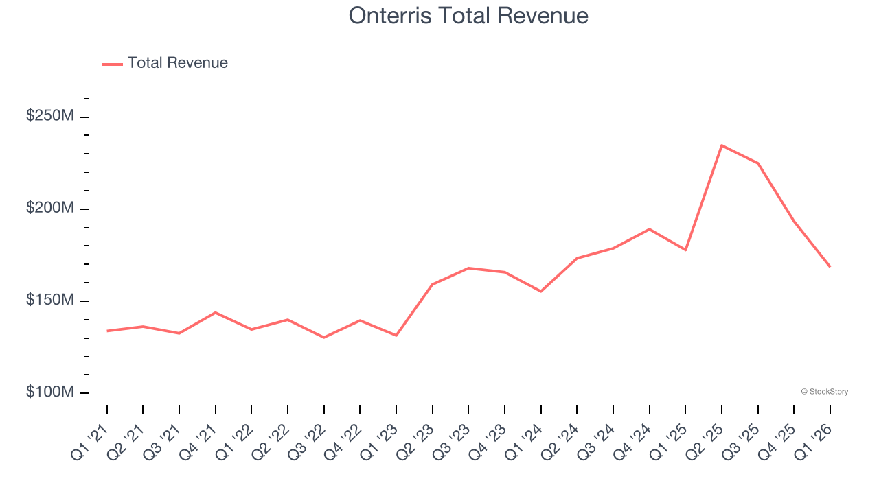 Onterris Total Revenue