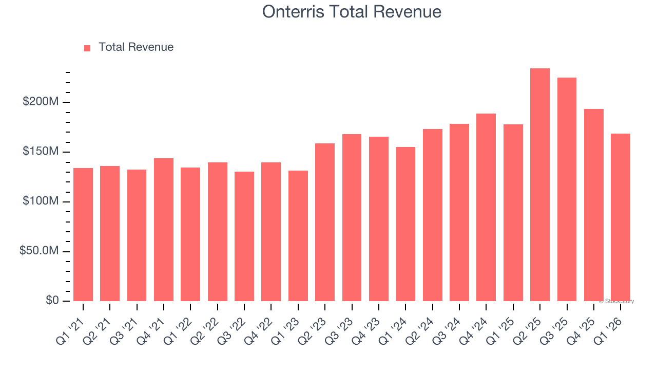 Onterris Total Revenue