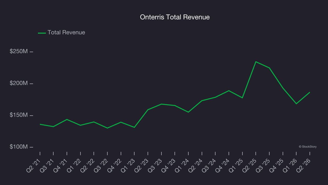 Onterris Total Revenue
