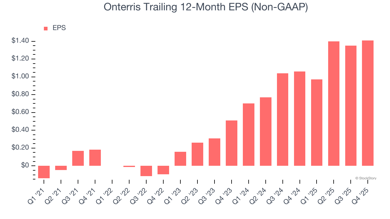 Onterris Trailing 12-Month EPS (Non-GAAP)