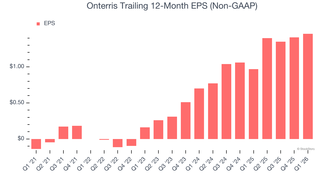 Onterris Trailing 12-Month EPS (Non-GAAP)