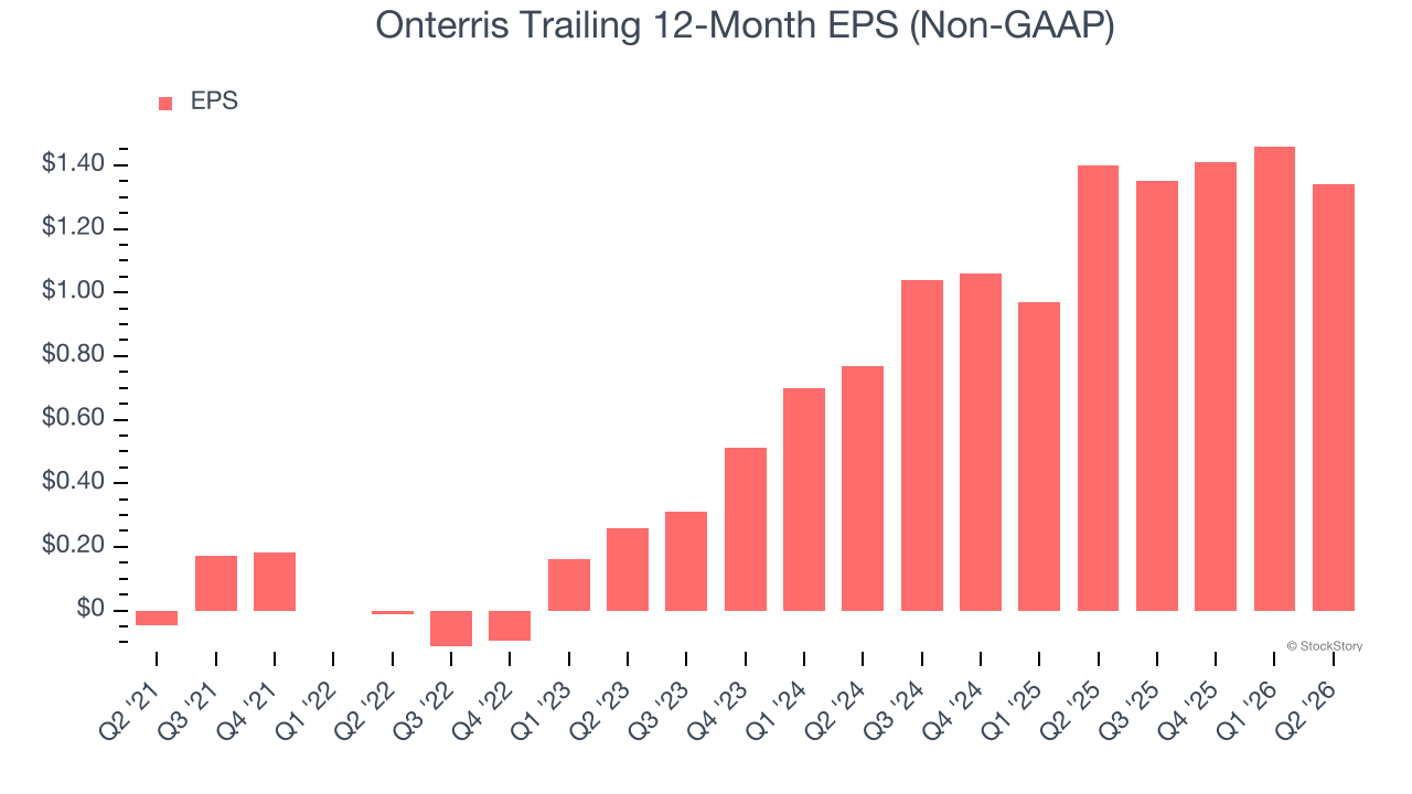 Onterris Trailing 12-Month EPS (Non-GAAP)