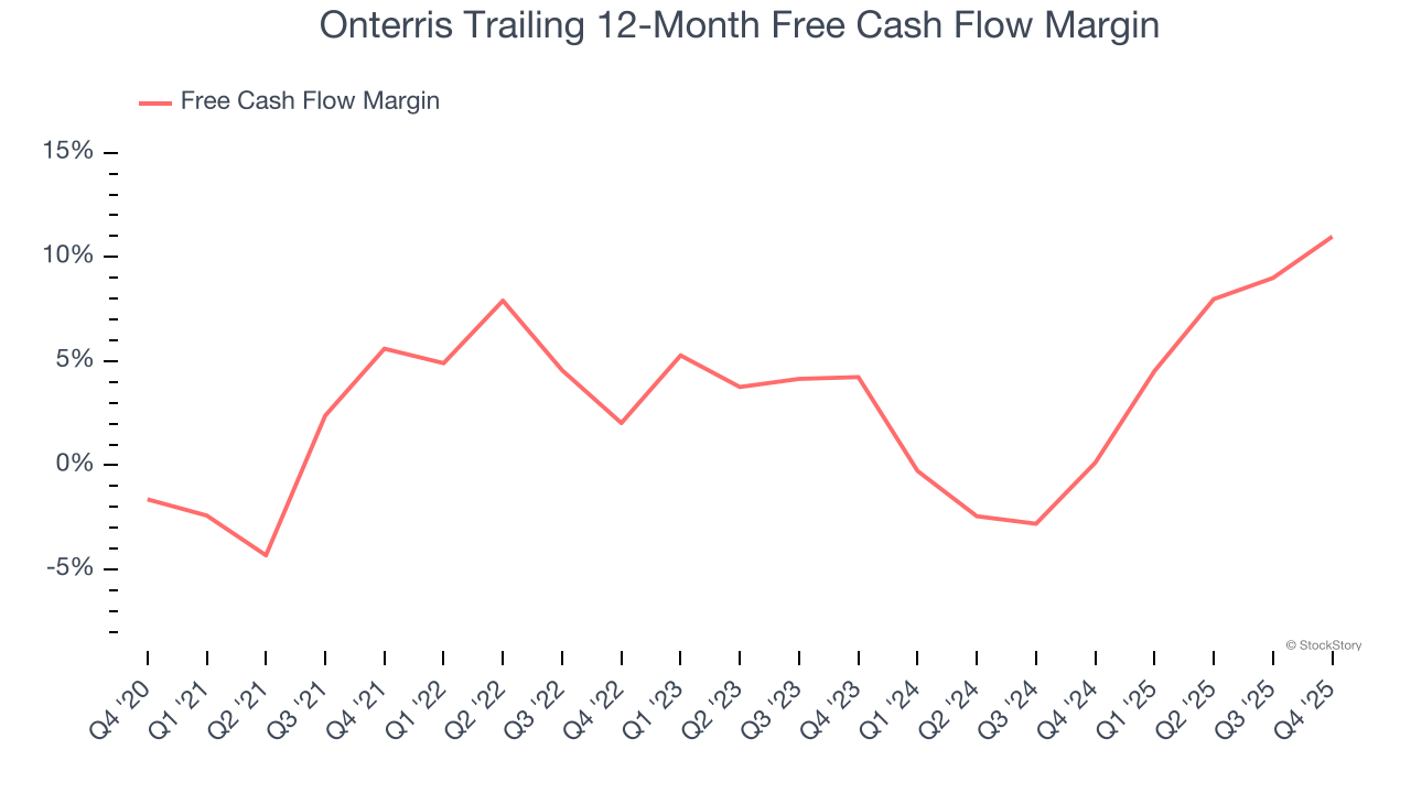 Onterris Trailing 12-Month Free Cash Flow Margin