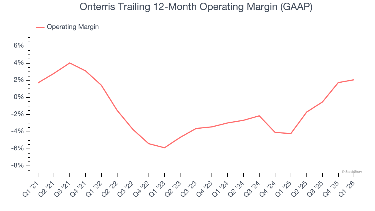 Onterris Trailing 12-Month Operating Margin (GAAP)
