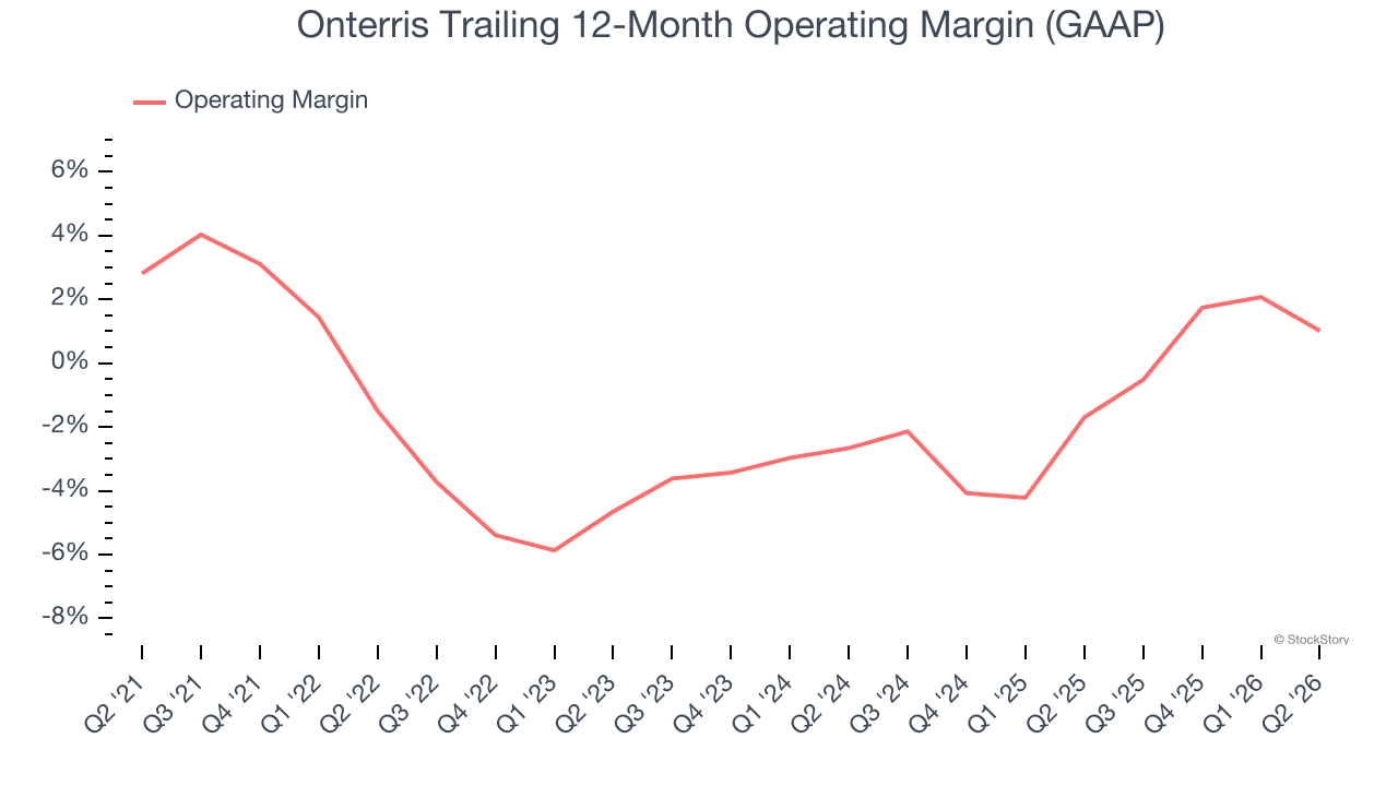Onterris Trailing 12-Month Operating Margin (GAAP)