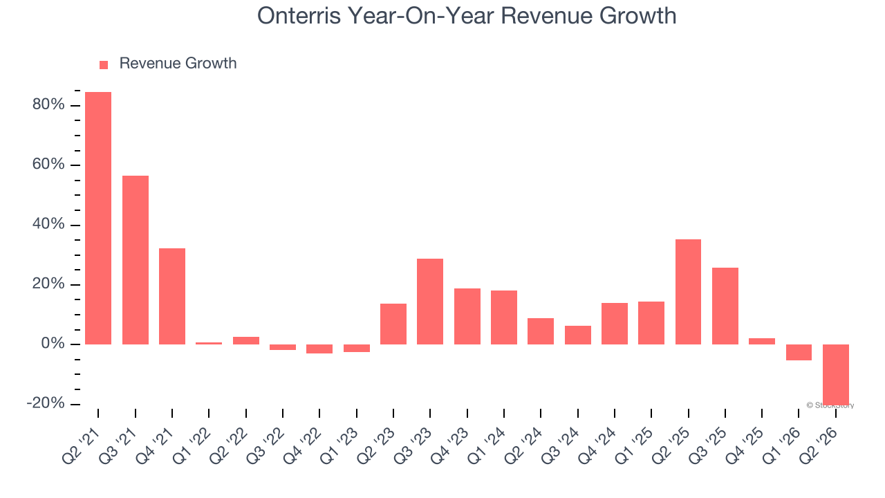 Onterris Year-On-Year Revenue Growth