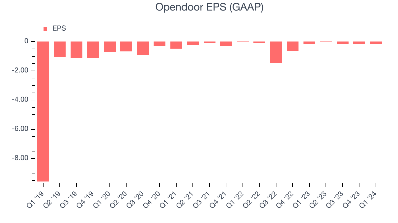Opendoor EPS (GAAP)