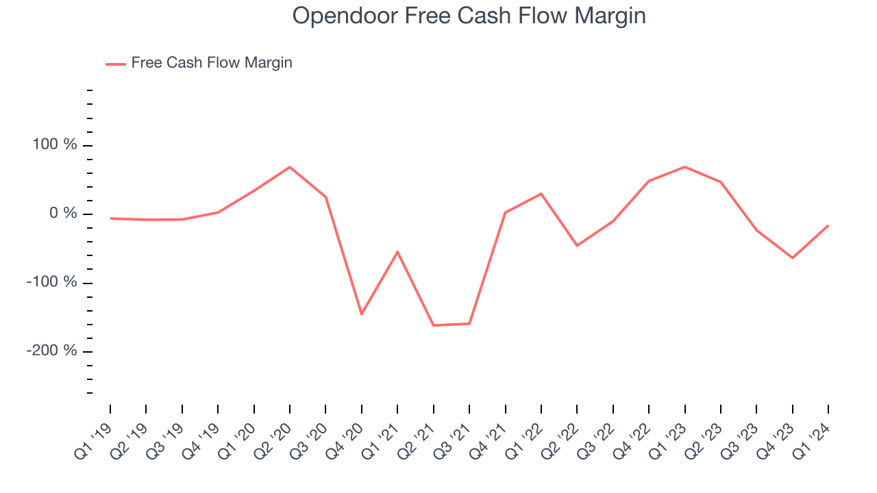 Opendoor Free Cash Flow Margin