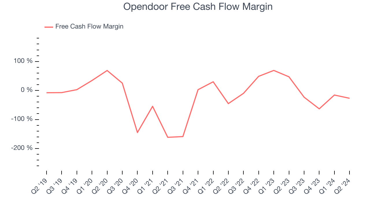 Opendoor Free Cash Flow Margin
